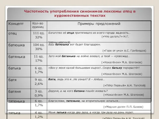 Частотность употребления синонимов лексемы отец в художественных текстах