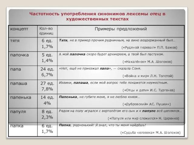 Частотность употребления синонимов лексемы отец в художественных текстах