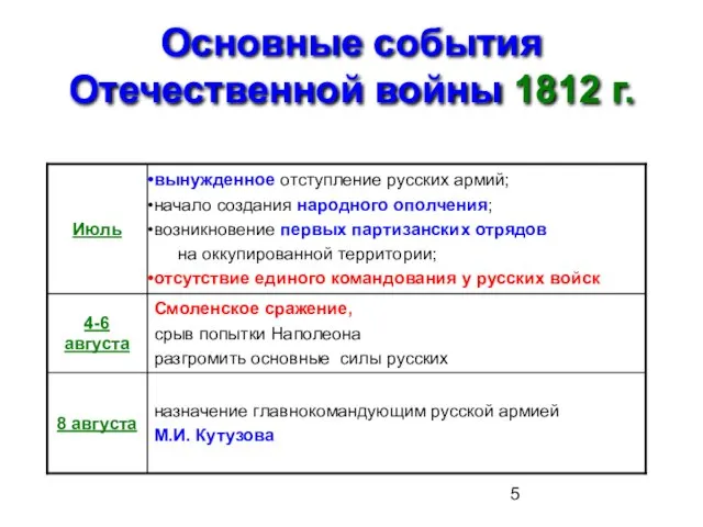 Основные события Отечественной войны 1812 г.
