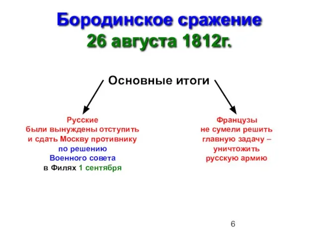 Бородинское сражение 26 августа 1812г. Основные итоги Русские были вынуждены отступить