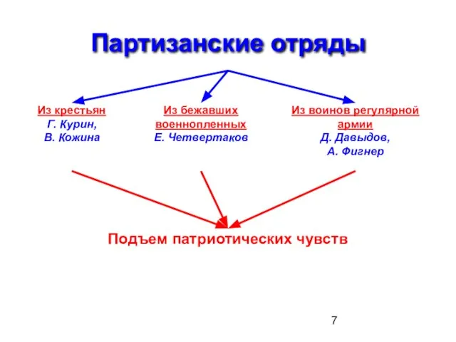 Партизанские отряды Из крестьян Г. Курин, В. Кожина Из бежавших военнопленных