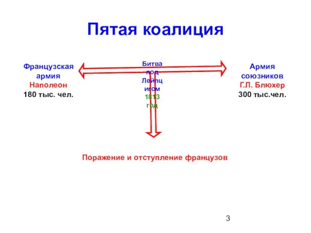 Армия союзников Г.Л. Блюхер 300 тыс.чел. Французская армия Наполеон 180 тыс.