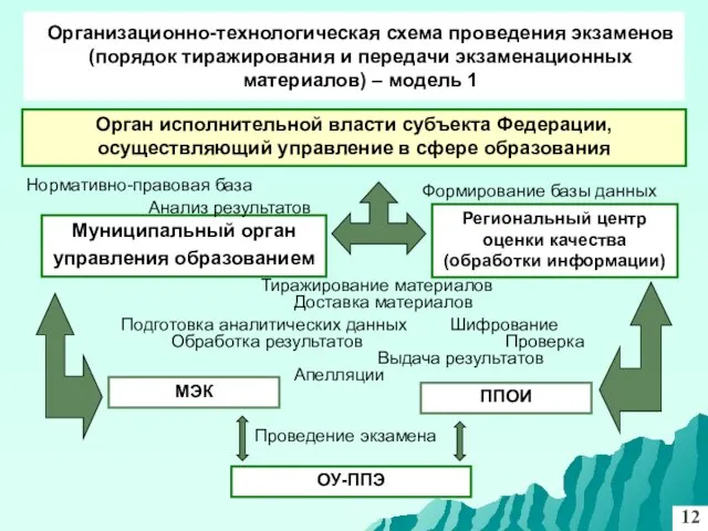 Орган исполнительной власти субъекта Федерации, осуществляющий управление в сфере образования Муниципальный