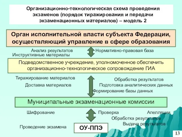 Орган исполнительной власти субъекта Федерации, осуществляющий управление в сфере образования Подведомственное