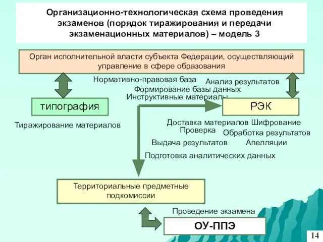 Организационно-технологическая схема проведения экзаменов (порядок тиражирования и передачи экзаменационных материалов) –