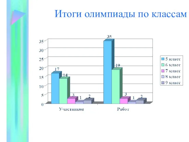 Итоги олимпиады по классам