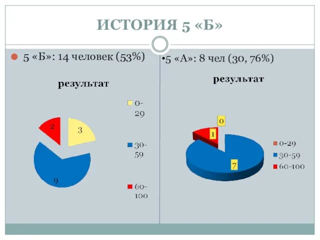 ИСТОРИЯ 5 «Б» 5 «Б»: 14 человек (53%) 5 «А»: 8 чел (30, 76%)