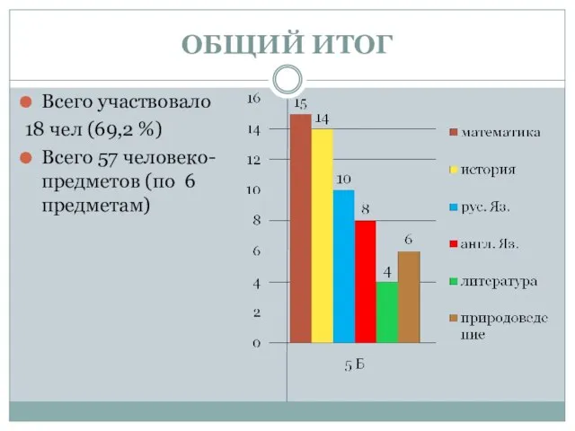 ОБЩИЙ ИТОГ Всего участвовало 18 чел (69,2 %) Всего 57 человеко-предметов (по 6 предметам)