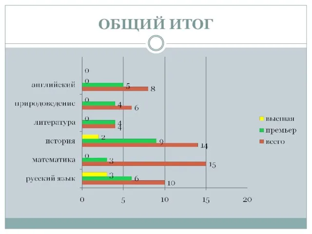 ОБЩИЙ ИТОГ