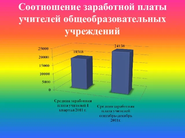 Соотношение заработной платы учителей общеобразовательных учреждений