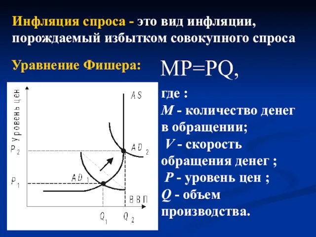 Инфляция спроса - это вид инфляции, порождаемый избытком совокупного спроса Уравнение