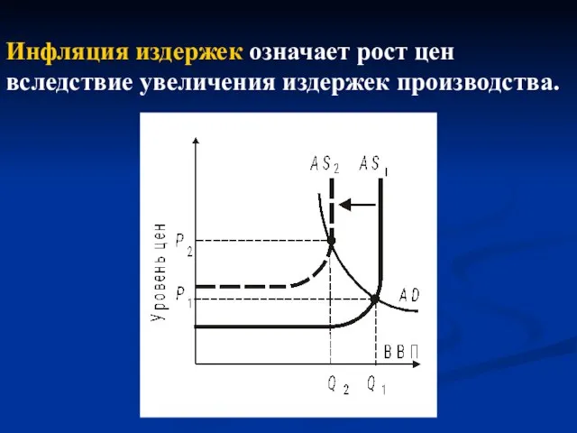 Инфляция издержек означает рост цен вследствие увеличения издержек производства.