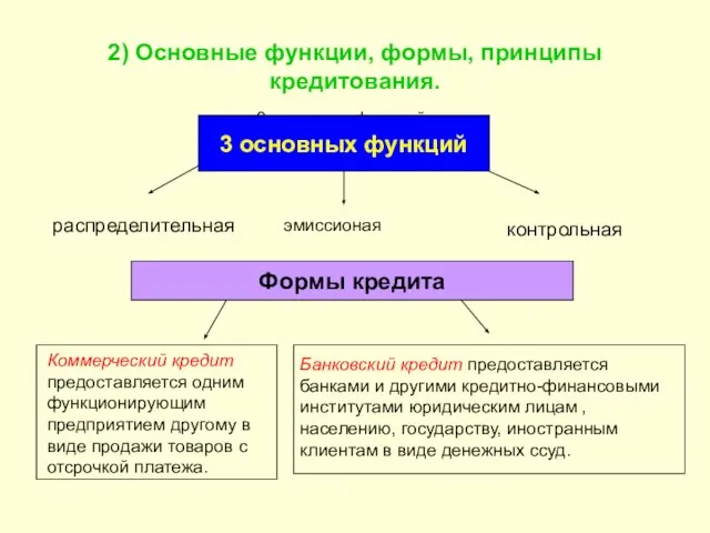 2) Основные функции, формы, принципы кредитования. 3 основных функций 3 основных