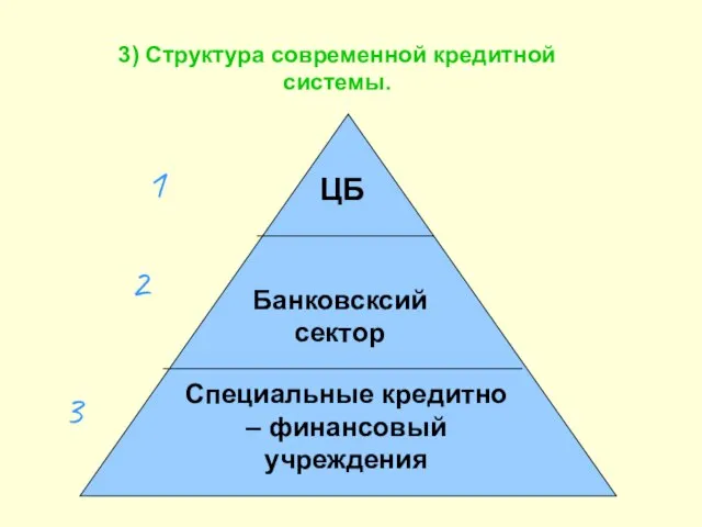 3) Структура современной кредитной системы. 1 2 3 ЦБ Банковсксий сектор Специальные кредитно – финансовый учреждения