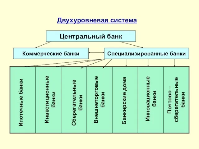 Двухуровневая система Центральный банк Коммерческие банки Специализированные банки Ипотечные банки Инвестиционные