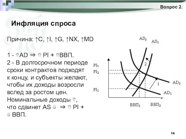 Инфляция спроса Вопрос 2. Причина: ↑C, ↑I, ↑G, ↑NX, ↑MD 1