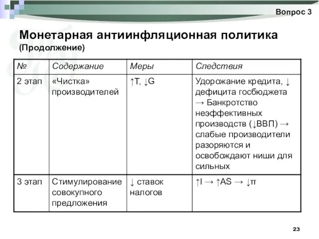 Монетарная антиинфляционная политика (Продолжение) Вопрос 3