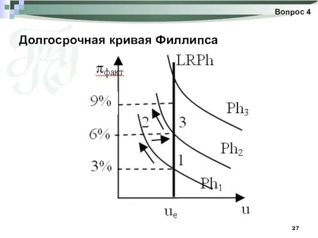 Долгосрочная кривая Филлипса Вопрос 4