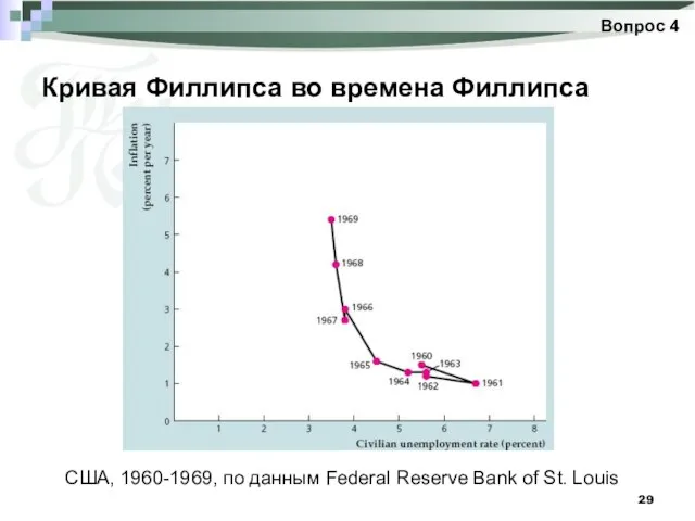 Кривая Филлипса во времена Филлипса Вопрос 4 США, 1960-1969, по данным