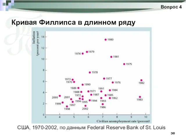 Кривая Филлипса в длинном ряду Вопрос 4 США, 1970-2002, по данным