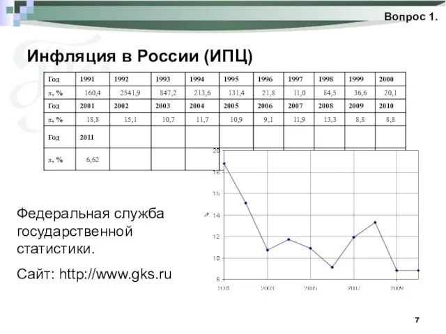 Инфляция в России (ИПЦ) Вопрос 1. Федеральная служба государственной статистики. Сайт: http://www.gks.ru