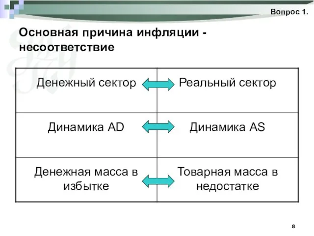 Основная причина инфляции - несоответствие Вопрос 1.