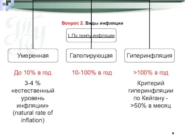 Вопрос 2. Виды инфляции До 10% в год 3-4 % «естественный