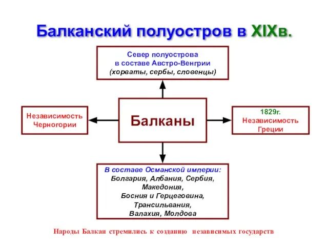 Балканский полуостров в XIXв. Балканы Север полуострова в составе Австро-Венгрии (хорваты,