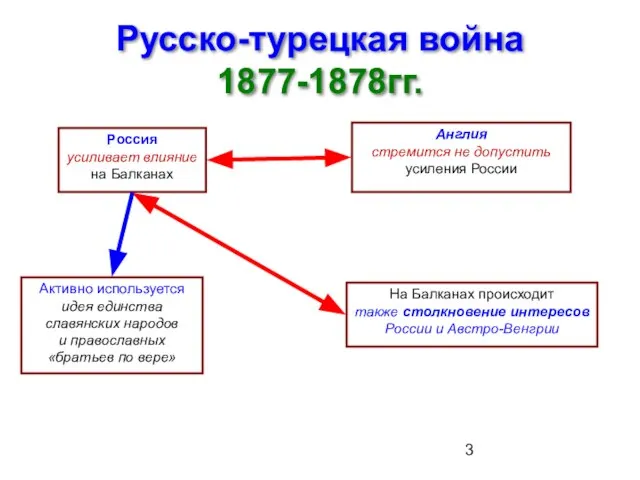 Русско-турецкая война 1877-1878гг. Россия усиливает влияние на Балканах Активно используется идея