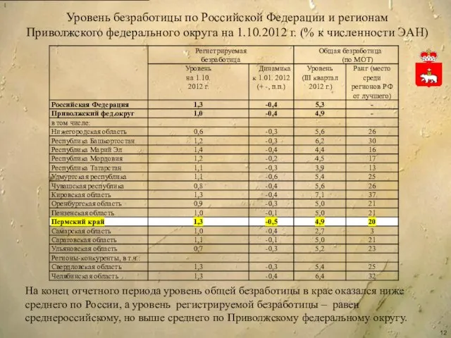 [ Уровень безработицы по Российской Федерации и регионам Приволжского федерального округа