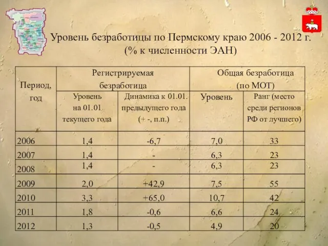 Уровень безработицы по Пермскому краю 2006 - 2012 г. (% к численности ЭАН)