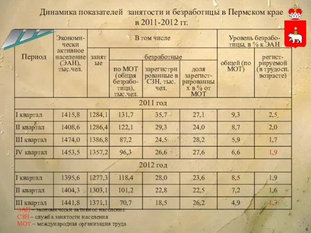 Динамика показателей занятости и безработицы в Пермском крае в 2011-2012 гг.