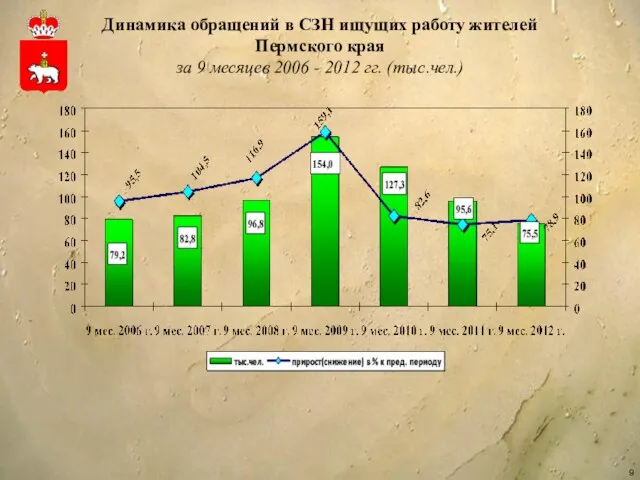 Динамика обращений в СЗН ищущих работу жителей Пермского края за 9