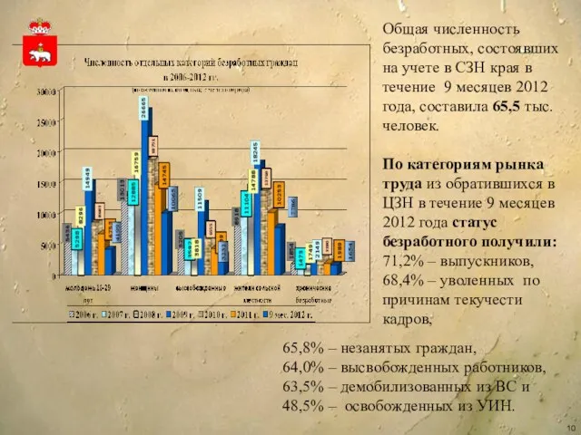 Общая численность безработных, состоявших на учете в СЗН края в течение