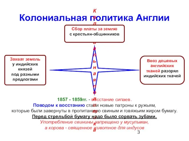 Колониальная политика Англии Колониальная политика Сбор платы за землю с крестьян-общинников