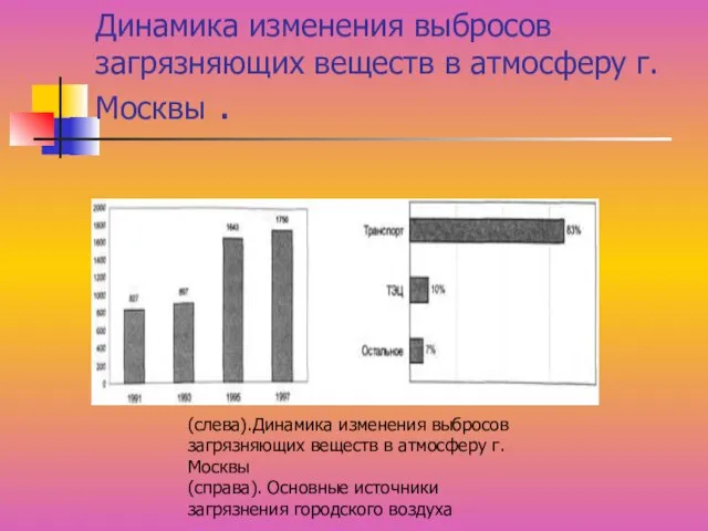 Динамика изменения выбросов загрязняющих веществ в атмосферу г. Москвы . (слева).Динамика