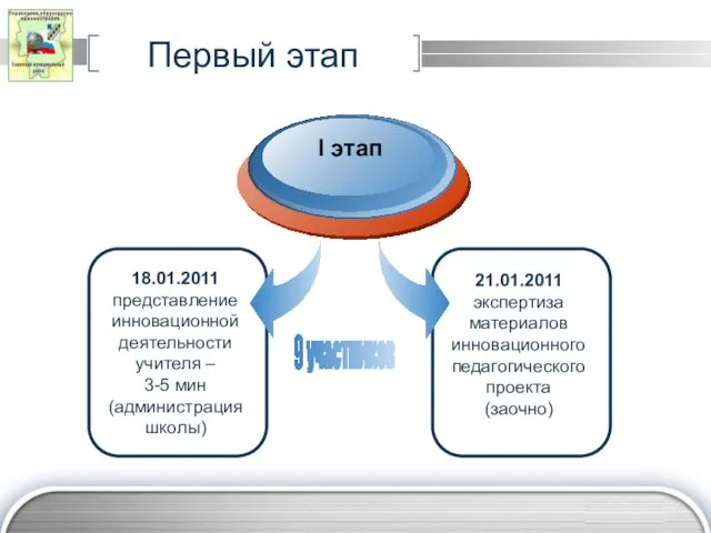 Первый этап 18.01.2011 представление инновационной деятельности учителя – 3-5 мин (администрация