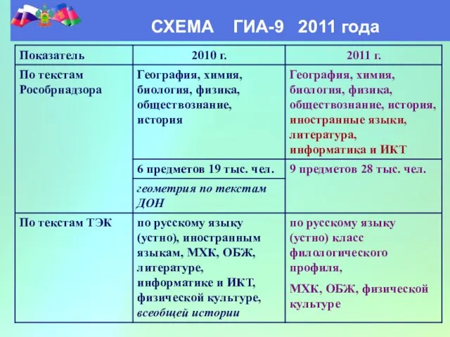 СХЕМА ГИА-9 2011 года