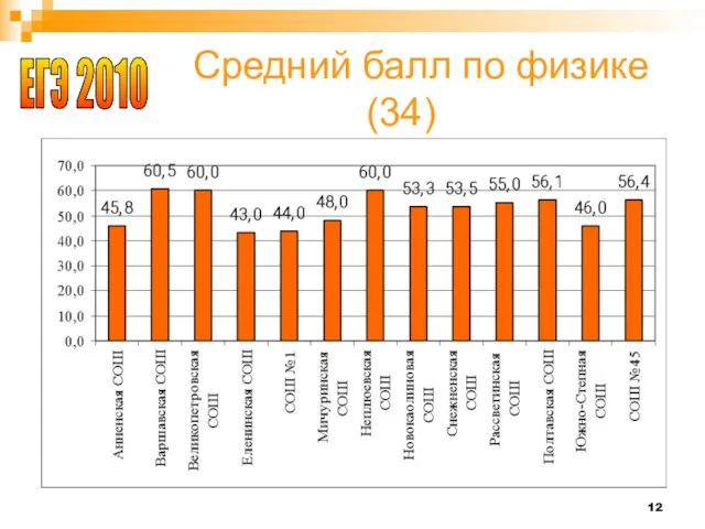 Средний балл по физике (34) ЕГЭ 2010