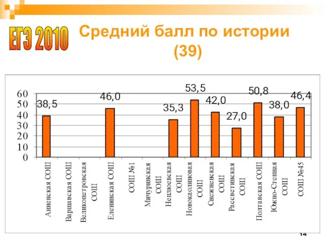 Средний балл по истории (39) ЕГЭ 2010