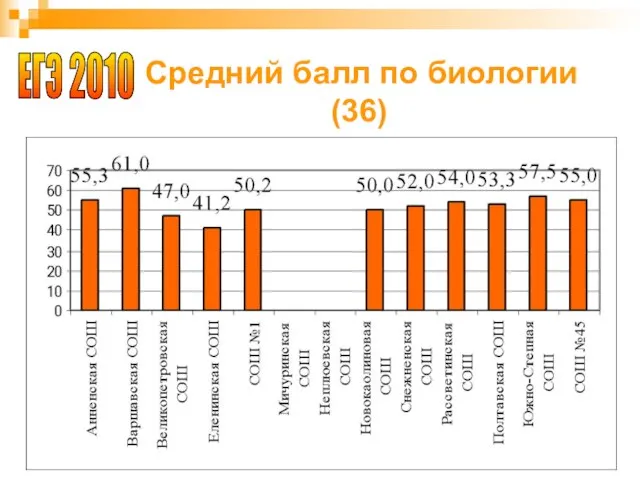 Средний балл по биологии (36) ЕГЭ 2010