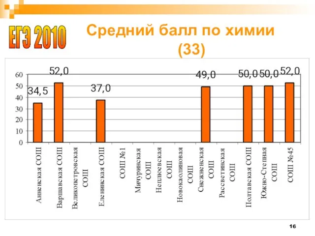 Средний балл по химии (33) ЕГЭ 2010