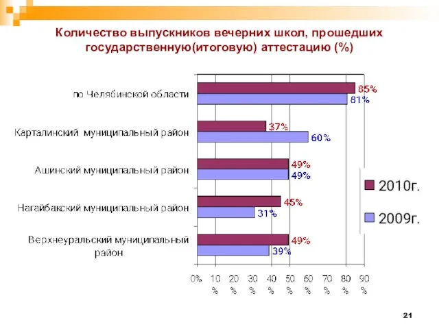 Количество выпускников вечерних школ, прошедших государственную(итоговую) аттестацию (%)