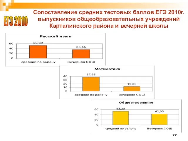 Сопоставление средних тестовых баллов ЕГЭ 2010г. выпускников общеобразовательных учреждений Карталинского района и вечерней школы ЕГЭ 2010