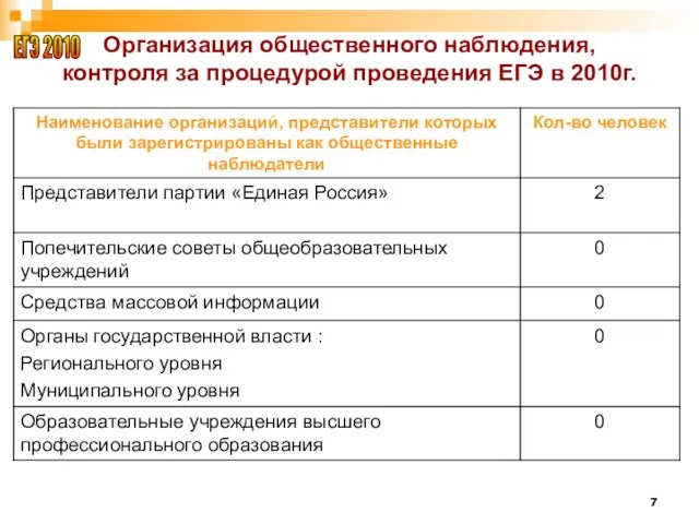 Организация общественного наблюдения, контроля за процедурой проведения ЕГЭ в 2010г. ЕГЭ 2010