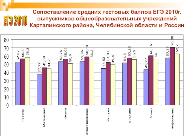 Сопоставление средних тестовых баллов ЕГЭ 2010г. выпускников общеобразовательных учреждений Карталинского района,