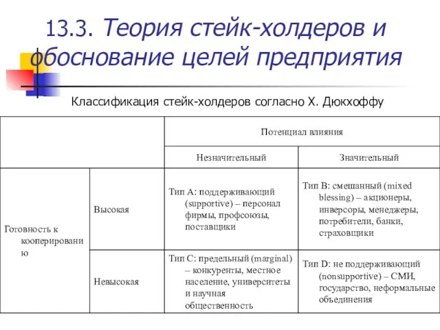 13.3. Теория стейк-холдеров и обоснование целей предприятия Классификация стейк-холдеров согласно X. Дюкхоффу