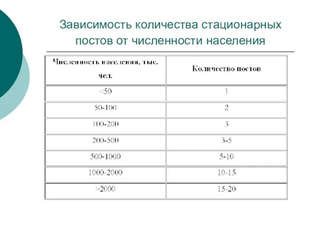 Зависимость количества стационарных постов от численности населения