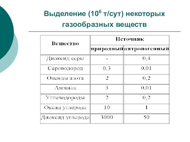 Выделение (106 т/сут) некоторых газообразных веществ