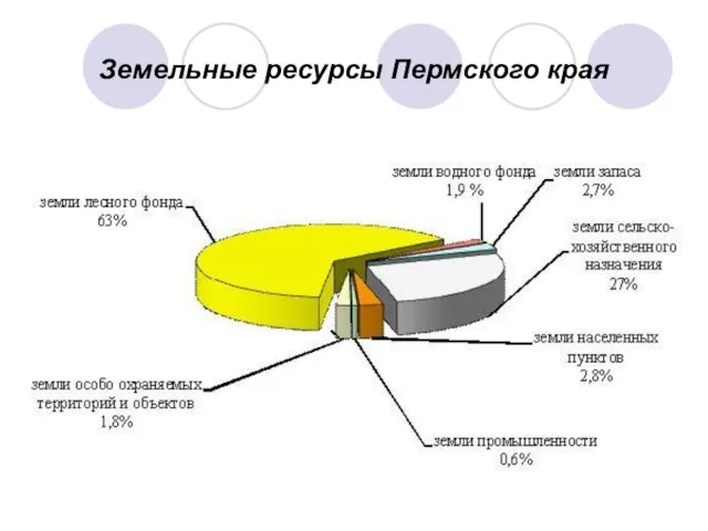 Земельные ресурсы Пермского края